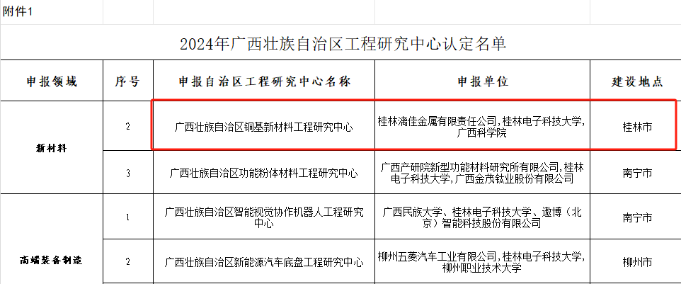 桂林漓佳公司首獲自治區(qū)工程研究中心